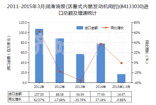 2011-2015年3月潤滑油泵(活塞式內(nèi)燃發(fā)動機(jī)用的)(84133030)進(jìn)口總額及增速統(tǒng)計